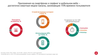 25
17
58
DesktopWeb
MobileWeb
MobileApp
73
Приложения на смартфонах и серфинг в мобильном вебе –
достаточно охватные медиа-каналы, занимающие 75% времени пользователя
94
70
Пользуются
интернетом, %
Устройство выхода в интернет:
mobile, %
Использование APPs
на mobile, %
Источник: Kantar TNS C-Meter, 16-55 50K+, апрель 2019, % от всей аудитории.
SimilarWeb август 2019: ТОП сайтов ранжирован по доле трафика, ТОП приложений по критерию usage rank
% времени на топ 100
сайтов/приложений
 