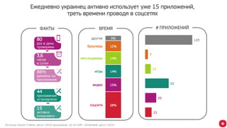 88%
времени на
приложения
3,6
часов
в сутки
15
активно
ежедневно
Источник: Kantar C-Meter, август 2019, приложения, 16-55 50К+. SimilarWeb, август 2019
Ежедневно украинец активно использует уже 15 приложений,
треть времени проводя в соцсетях
80
раз в день
проверяем
44
приложения
установлено
28%
15%
14%
14%
12%
5%
соцсети
видео
игры
мессенджеры
браузеры
другие
15
25
52
13
7
103
ФАКТЫ ВРЕМЯ # ПРИЛОЖЕНИЙ
 