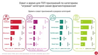 19
11
26
6
17
0:14:24 1:2
Viber
Messenger
Telegram
Duo
WhatsApp
143
116
77
55
28
0:14:24 1:26:24 2:38:24
Facebook
Instagram
ВКонтакте
Pinterest
LinkedIn
97
71
56
53
38
0 20 40 60 80 100
Viber
Messenger
Telegram
Duo
WhatsApp
охват, в мес., % время, мин. в день
6
3
2
2
2
0 5 10 15 20
MEGOGO
GoTV
Twitch
Likee
1+1 video
охват, в мес., %
47
62
49
23
8
0:14:24 1:26:24
Facebook
Instagram
ВКонтакте
Pinterest
LinkedIn
86
65
33
11
10
Facebook
Instagram
ВКонтакте
Pinterest
LinkedIn
охват, в мес., % время, мин. в день
61
77
100
48
91
0:14:24 1:26:24
WOW
Homescapes
Gardenscapes
FunRace 3D
Brawl Stars
7
7
5
3
3
0 5 10 15 20 25
WOW
Homescapes
Gardenscapes
FunRace 3D
Brawl Stars
охват, в мес., % время, мин. в день
*без YouTube – 94% охвата
Охват и время для ТОП приложений по категориям:
“игровая” категория самая фрагментированная!
время, мин. в день
Источник: Kantar C-Meter, август 2019, приложения, 16-55 50К+. SimilarWeb, август 2019
Время и охват приложений в разрезе категорий
 