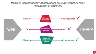Блокировка
рекламы
ID устройстваМетоды
трекинга
Кукис
3 часа 8 мин33 мин
НЕТДА
Mobile in-app позволяет делать более точный frequency cap и
неподвластен adblock-у
Среднее
ежедневное
время
WEB IN-APP
✓
✓
✓
 