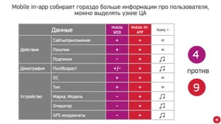 Данные
Mobile
WEB
Mobile IN-
APP
Кому +
Действия
Сайты/приложения + + =
Покупки + + =
Подписки - +
Демография Пол/Возраст +/- +
Устройство
ОС + + =
Тип + + =
Марка, Модель - +
Оператор - +
GPS координаты - +
Mobile in-app собирает гораздо больше информации про пользователя,
можно выделять узкие ЦА
против
4
9
 