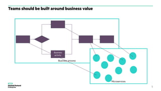Business process
Teams should be built around business value
5
Microservices
Business
activity
 