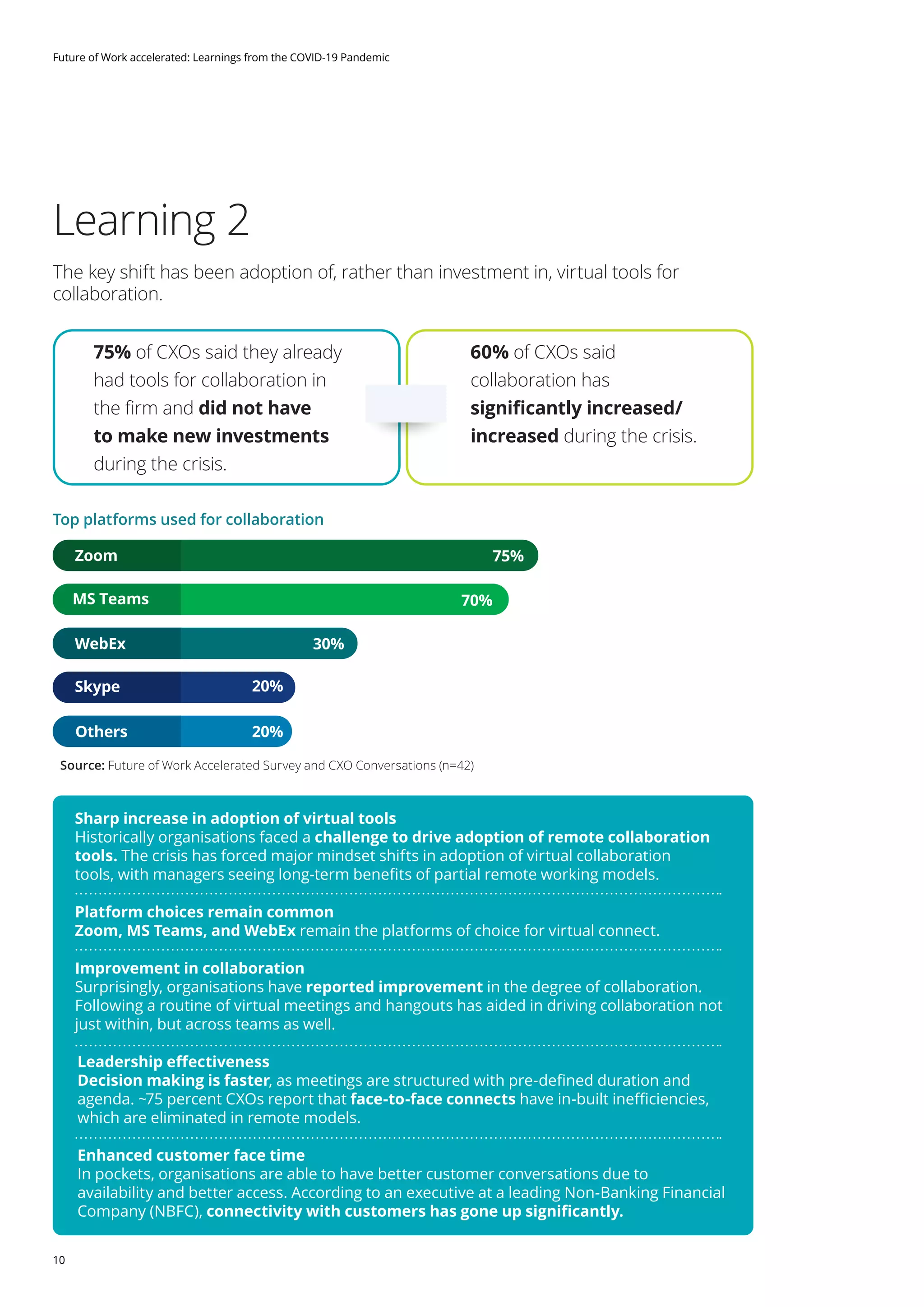 10
Future of Work accelerated: Learnings from the COVID-19 Pandemic
Learning 2
The key shift has been adoption of, rather than investment in, virtual tools for
collaboration.
Top platforms used for collaboration
Sharp increase in adoption of virtual tools
Historically organisations faced a challenge to drive adoption of remote collaboration
tools. The crisis has forced major mindset shifts in adoption of virtual collaboration
tools, with managers seeing long-term benefits of partial remote working models.
Platform choices remain common
Zoom, MS Teams, and WebEx remain the platforms of choice for virtual connect.
Improvement in collaboration
Surprisingly, organisations have reported improvement in the degree of collaboration.
Following a routine of virtual meetings and hangouts has aided in driving collaboration not
just within, but across teams as well.
Leadership effectiveness
Decision making is faster, as meetings are structured with pre-defined duration and
agenda. ~75 percent CXOs report that face-to-face connects have in-built inefficiencies,
which are eliminated in remote models.
Enhanced customer face time
In pockets, organisations are able to have better customer conversations due to
availability and better access. According to an executive at a leading Non-Banking Financial
Company (NBFC), connectivity with customers has gone up significantly.
75% of CXOs said they already
had tools for collaboration in
the firm and did not have
to make new investments
during the crisis.
60% of CXOs said
collaboration has
significantly increased/
increased during the crisis.
Zoom
WebEx
Skype
Others
MS Teams 70%
30%
20%
20%
Source: Future of Work Accelerated Survey and CXO Conversations (n=42)
75%
 