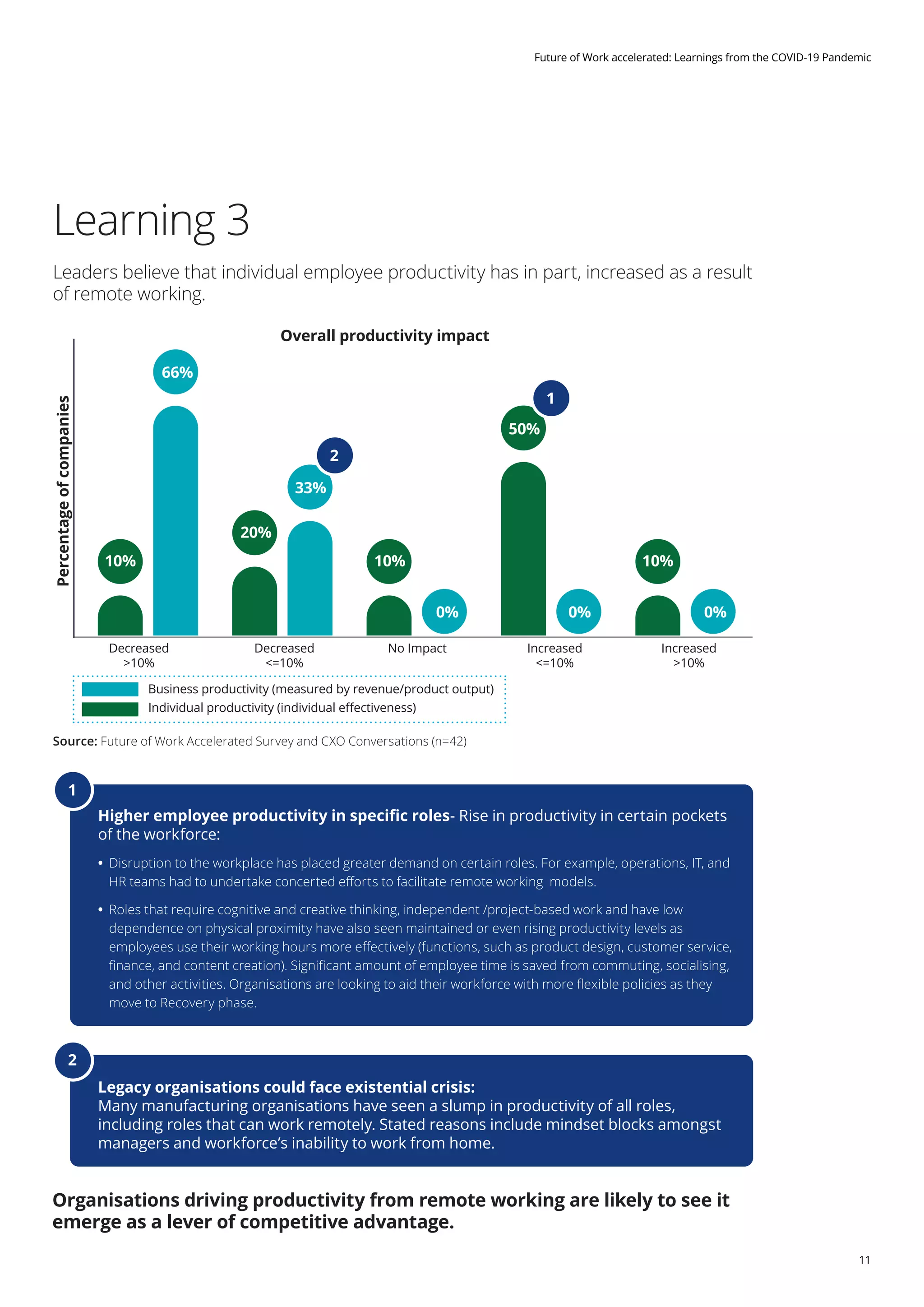 11
Future of Work accelerated: Learnings from the COVID-19 Pandemic
Learning 3
Leaders believe that individual employee productivity has in part, increased as a result
of remote working.
Higher employee productivity in specific roles- Rise in productivity in certain pockets
of the workforce:
	• Disruption to the workplace has placed greater demand on certain roles. For example, operations, IT, and
HR teams had to undertake concerted efforts to facilitate remote working models.
	• Roles that require cognitive and creative thinking, independent /project-based work and have low
dependence on physical proximity have also seen maintained or even rising productivity levels as
employees use their working hours more effectively (functions, such as product design, customer service,
finance, and content creation). Significant amount of employee time is saved from commuting, socialising,
and other activities. Organisations are looking to aid their workforce with more flexible policies as they
move to Recovery phase.
Legacy organisations could face existential crisis:
Many manufacturing organisations have seen a slump in productivity of all roles,
including roles that can work remotely. Stated reasons include mindset blocks amongst
managers and workforce’s inability to work from home.
Overall productivity impact
Decreased
<=10%
Business productivity (measured by revenue/product output)
Individual productivity (individual effectiveness)
Percentageofcompanies
Source: Future of Work Accelerated Survey and CXO Conversations (n=42)
66%
10% 10% 10%
0% 0%0%
20%
50%
33%
No Impact Increased
<=10%
Increased
>10%
Decreased
>10%
1
2
Organisations driving productivity from remote working are likely to see it
emerge as a lever of competitive advantage.
1
2
 