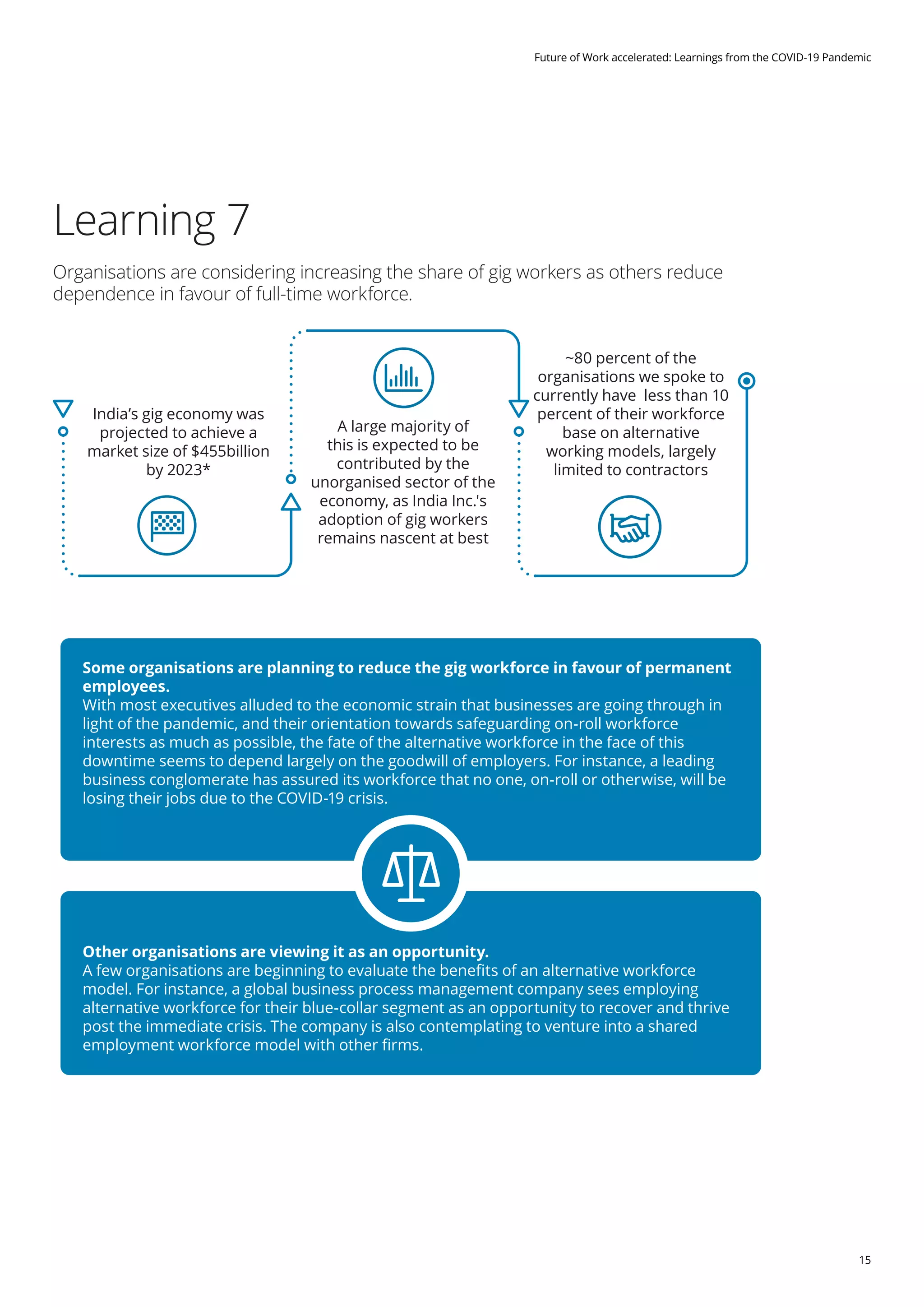 15
Future of Work accelerated: Learnings from the COVID-19 Pandemic
Learning 7
Organisations are considering increasing the share of gig workers as others reduce
dependence in favour of full-time workforce.
Some organisations are planning to reduce the gig workforce in favour of permanent
employees.
With most executives alluded to the economic strain that businesses are going through in
light of the pandemic, and their orientation towards safeguarding on-roll workforce
interests as much as possible, the fate of the alternative workforce in the face of this
downtime seems to depend largely on the goodwill of employers. For instance, a leading
business conglomerate has assured its workforce that no one, on-roll or otherwise, will be
losing their jobs due to the COVID-19 crisis.
Other organisations are viewing it as an opportunity.
A few organisations are beginning to evaluate the benefits of an alternative workforce
model. For instance, a global business process management company sees employing
alternative workforce for their blue-collar segment as an opportunity to recover and thrive
post the immediate crisis. The company is also contemplating to venture into a shared
employment workforce model with other firms.
India’s gig economy was
projected to achieve a
market size of $455billion
by 2023*
A large majority of
this is expected to be
contributed by the
unorganised sector of the
economy, as India Inc.'s
adoption of gig workers
remains nascent at best
~80 percent of the
organisations we spoke to
currently have less than 10
percent of their workforce
base on alternative
working models, largely
limited to contractors
 
