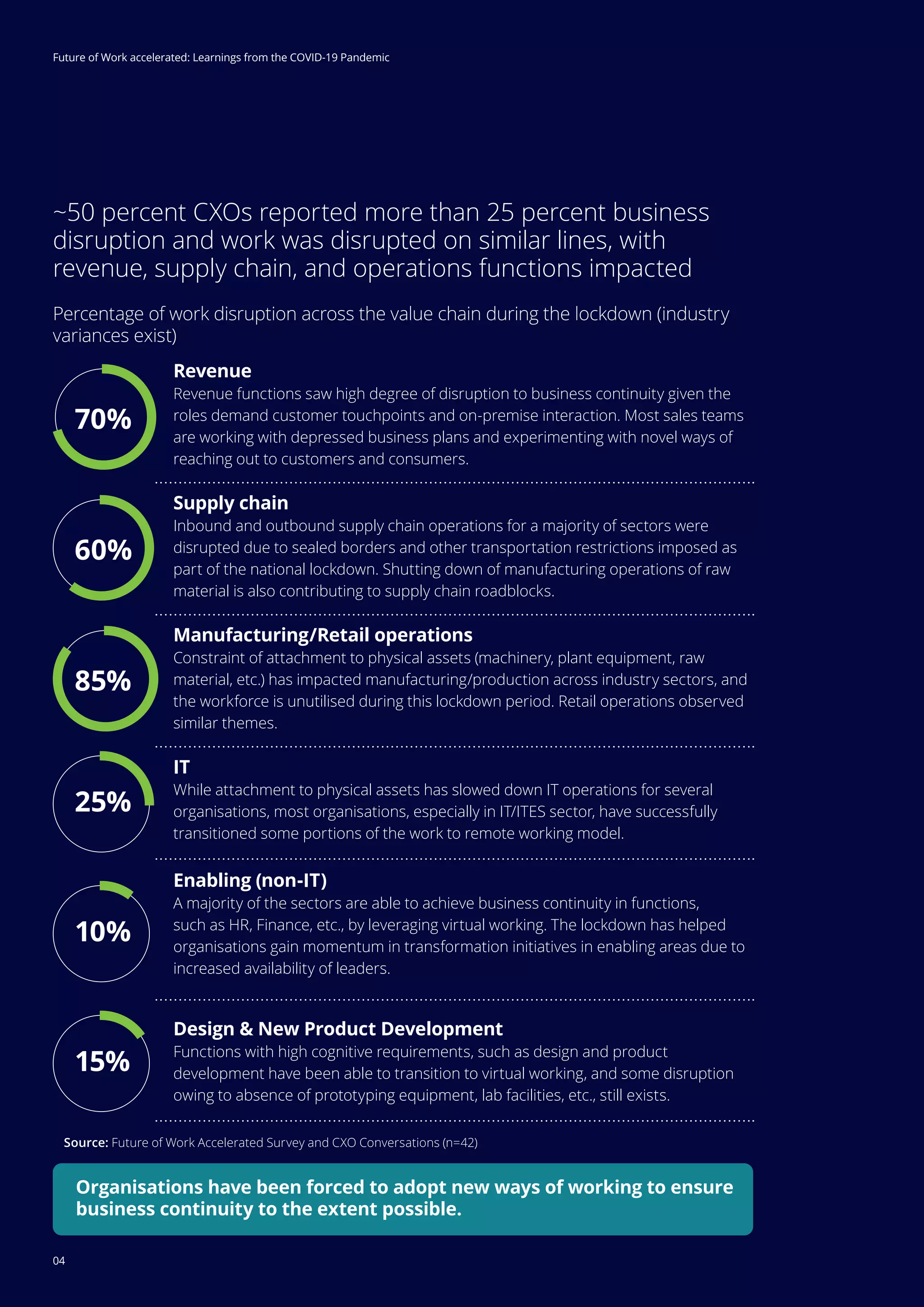 04
Future of Work accelerated: Learnings from the COVID-19 PandemicFuture of Work accelerated: Learnings from the COVID-19 Pandemic
70%
~50 percent CXOs reported more than 25 percent business
disruption and work was disrupted on similar lines, with
revenue, supply chain, and operations functions impacted
Percentage of work disruption across the value chain during the lockdown (industry
variances exist)
Manufacturing/Retail operations
Constraint of attachment to physical assets (machinery, plant equipment, raw
material, etc.) has impacted manufacturing/production across industry sectors, and
the workforce is unutilised during this lockdown period. Retail operations observed
similar themes.
Design & New Product Development
Functions with high cognitive requirements, such as design and product
development have been able to transition to virtual working, and some disruption
owing to absence of prototyping equipment, lab facilities, etc., still exists.
Source: Future of Work Accelerated Survey and CXO Conversations (n=42)
Supply chain
Inbound and outbound supply chain operations for a majority of sectors were
disrupted due to sealed borders and other transportation restrictions imposed as
part of the national lockdown. Shutting down of manufacturing operations of raw
material is also contributing to supply chain roadblocks.
Revenue
Revenue functions saw high degree of disruption to business continuity given the
roles demand customer touchpoints and on-premise interaction. Most sales teams
are working with depressed business plans and experimenting with novel ways of
reaching out to customers and consumers.
60%
85%
25%
10%
15%
Organisations have been forced to adopt new ways of working to ensure
business continuity to the extent possible.
IT
While attachment to physical assets has slowed down IT operations for several
organisations, most organisations, especially in IT/ITES sector, have successfully
transitioned some portions of the work to remote working model.
Enabling (non-IT)
A majority of the sectors are able to achieve business continuity in functions,
such as HR, Finance, etc., by leveraging virtual working. The lockdown has helped
organisations gain momentum in transformation initiatives in enabling areas due to
increased availability of leaders.
04
 