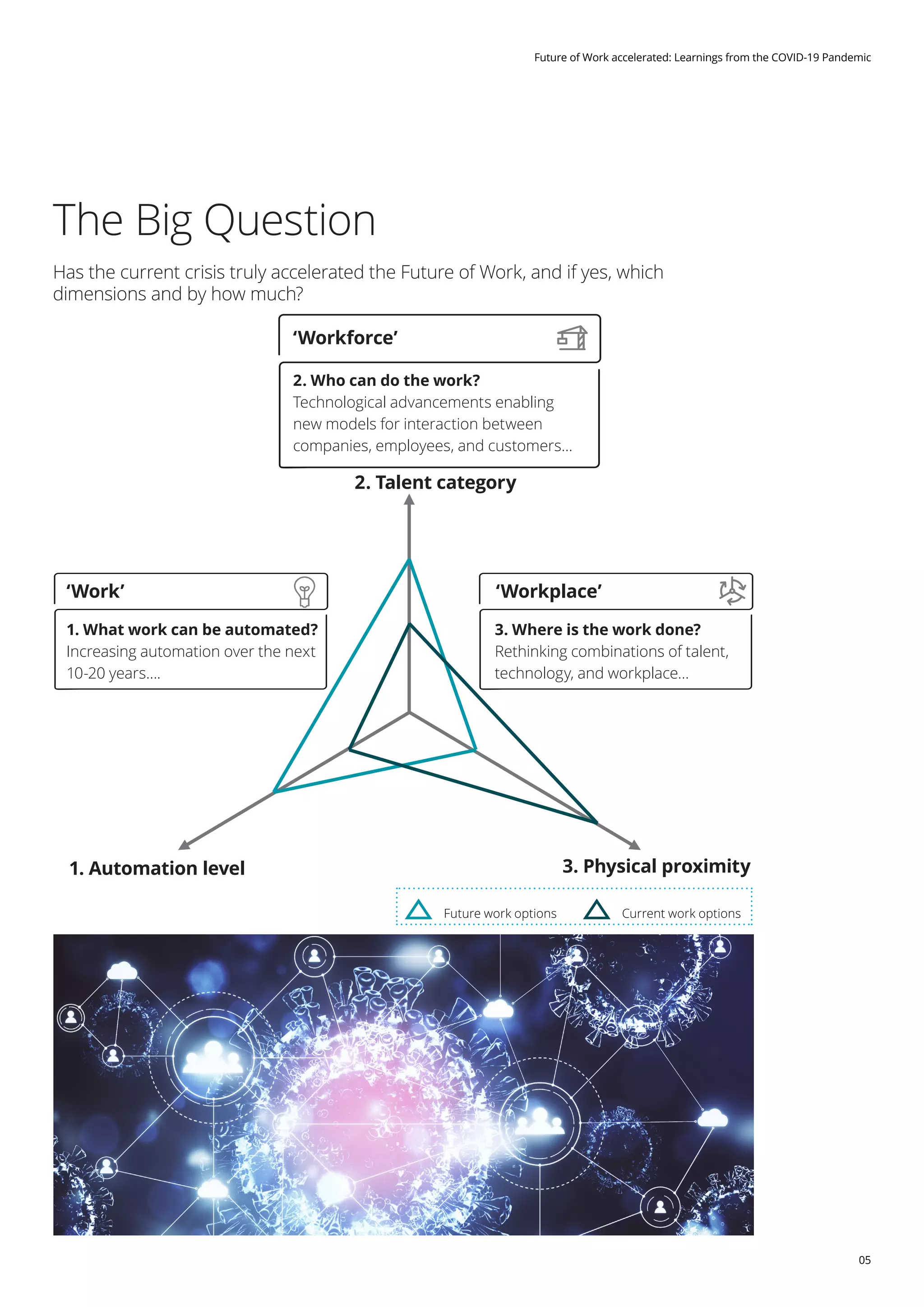 05
Future of Work accelerated: Learnings from the COVID-19 Pandemic
The Big Question
Has the current crisis truly accelerated the Future of Work, and if yes, which
dimensions and by how much?
Current work optionsFuture work options
1. Automation level 3. Physical proximity
2. Talent category
‘Workforce’
‘Workplace’‘Work’
1. What work can be automated?
Increasing automation over the next
10-20 years….
3. Where is the work done?
Rethinking combinations of talent,
technology, and workplace…
2. Who can do the work?
Technological advancements enabling
new models for interaction between
companies, employees, and customers…
 