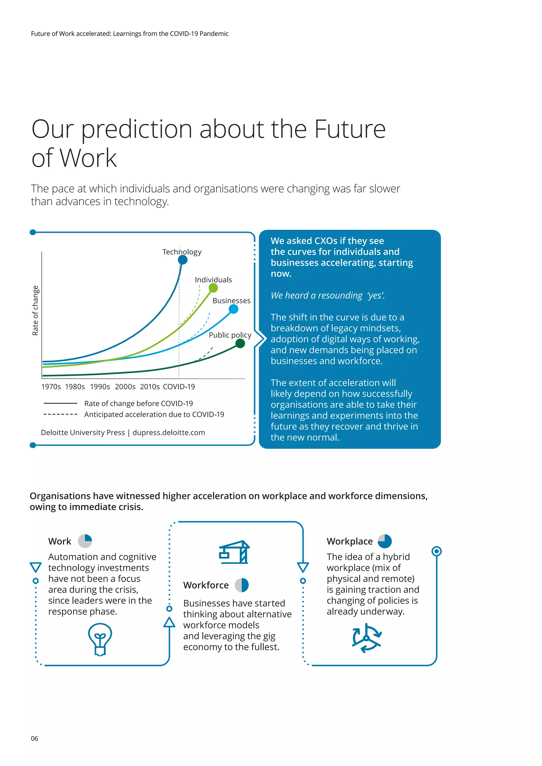06
Future of Work accelerated: Learnings from the COVID-19 Pandemic
Our prediction about the Future
of Work
The pace at which individuals and organisations were changing was far slower
than advances in technology.
We asked CXOs if they see
the curves for individuals and
businesses accelerating, starting
now.
We heard a resounding ‘yes’.
The shift in the curve is due to a
breakdown of legacy mindsets,
adoption of digital ways of working,
and new demands being placed on
businesses and workforce.
The extent of acceleration will
likely depend on how successfully
organisations are able to take their
learnings and experiments into the
future as they recover and thrive in
the new normal.
Organisations have witnessed higher acceleration on workplace and workforce dimensions,
owing to immediate crisis.
Automation and cognitive
technology investments
have not been a focus
area during the crisis,
since leaders were in the
response phase.
Businesses have started
thinking about alternative
workforce models
and leveraging the gig
economy to the fullest.
The idea of a hybrid
workplace (mix of
physical and remote)
is gaining traction and
changing of policies is
already underway.
1970s
Rateofchange
Deloitte University Press | dupress.deloitte.com
Technology
Businesses
Public policy
Individuals
Rate of change before COVID-19
Anticipated acceleration due to COVID-19
1980s 1990s 2000s 2010s COVID-19
Work
Workforce
Workplace
 