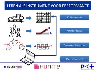LEREN ALS INSTRUMENT VOOR PERFORMANCE

                             Creëer waarde



                  B
                            Verander gedrag
                   A




            A             Organiseer leerproces
                      B




                            Meet rendement
 