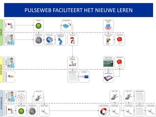 PULSEWEB FACILITEERT HET NIEUWE LEREN
 