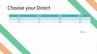 Choose your Direct
East South West North
E1 S1 W1 N1
E2 S2 W2 N2
Points
 