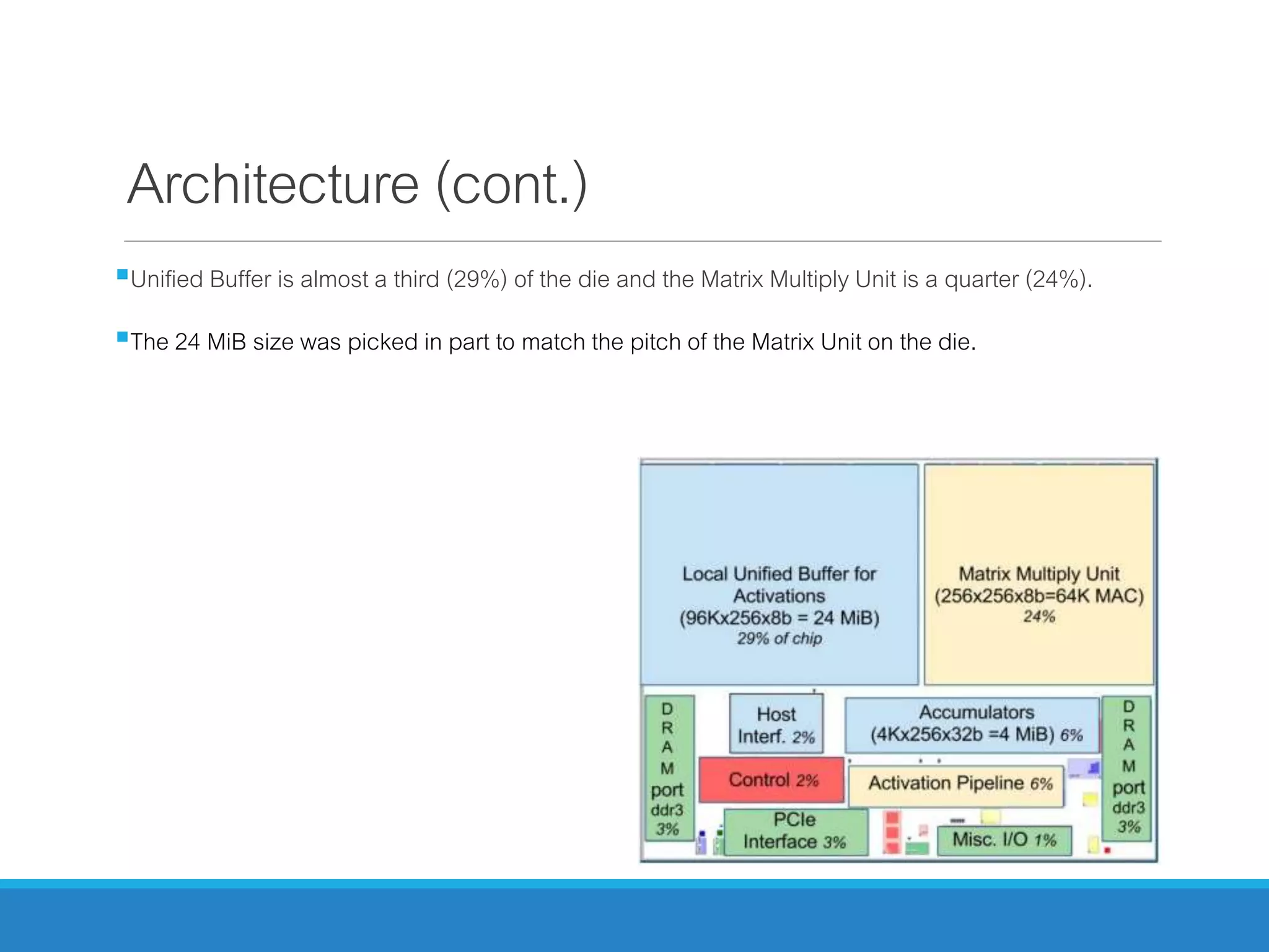 Architecture (cont.)
Unified Buffer is almost a third (29%) of the die and the Matrix Multiply Unit is a quarter (24%).
The 24 MiB size was picked in part to match the pitch of the Matrix Unit on the die.
 