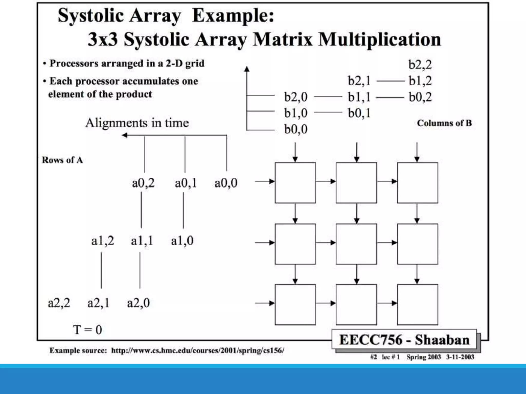 Systolic Array (Fundamental)
 