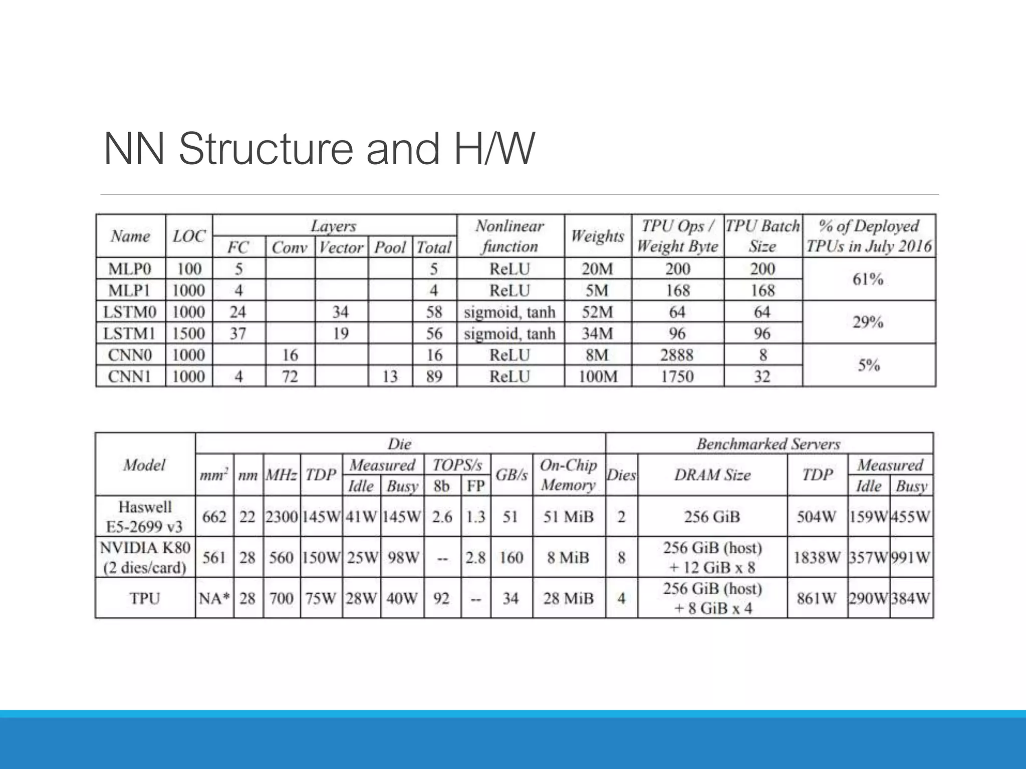 NN Structure and H/W
 