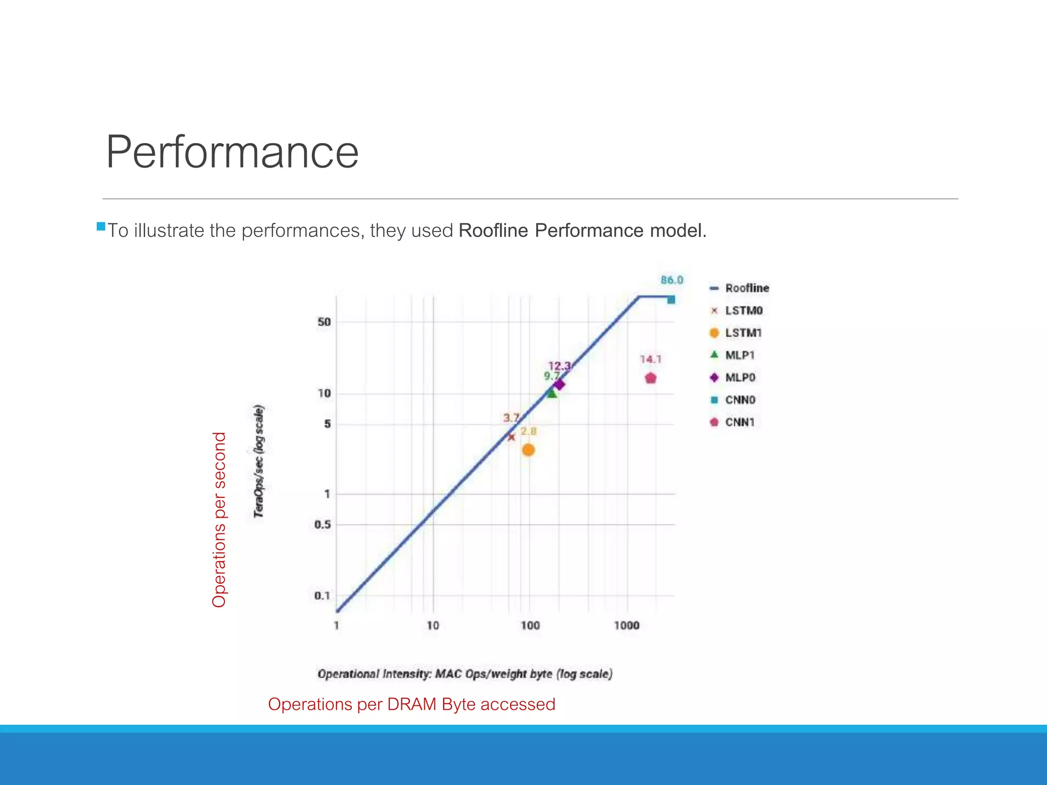 Performance
To illustrate the performances, they used Roofline Performance model.Operationspersecond
Operations per DRAM Byte accessed
 
