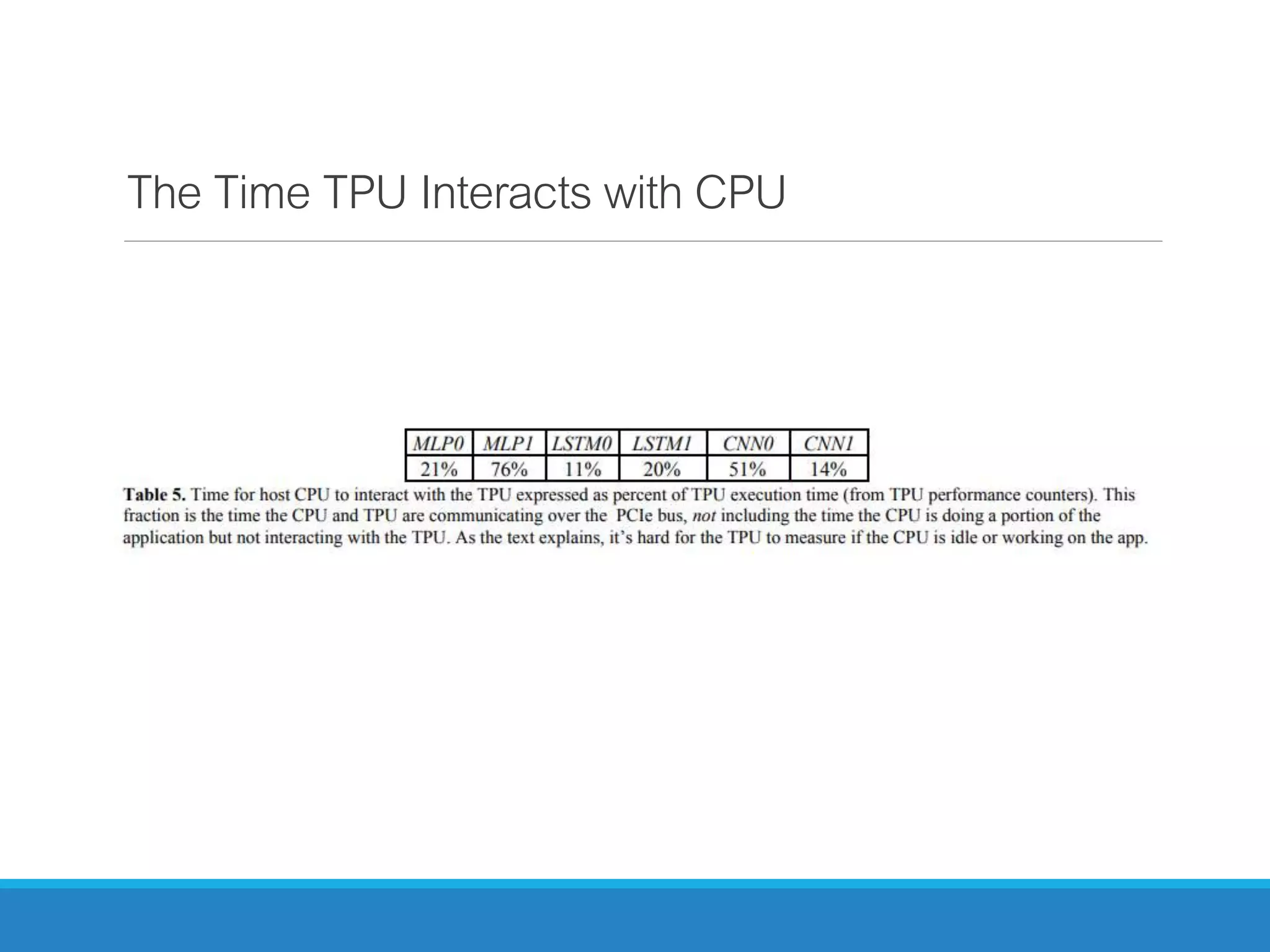 The Time TPU Interacts with CPU
 