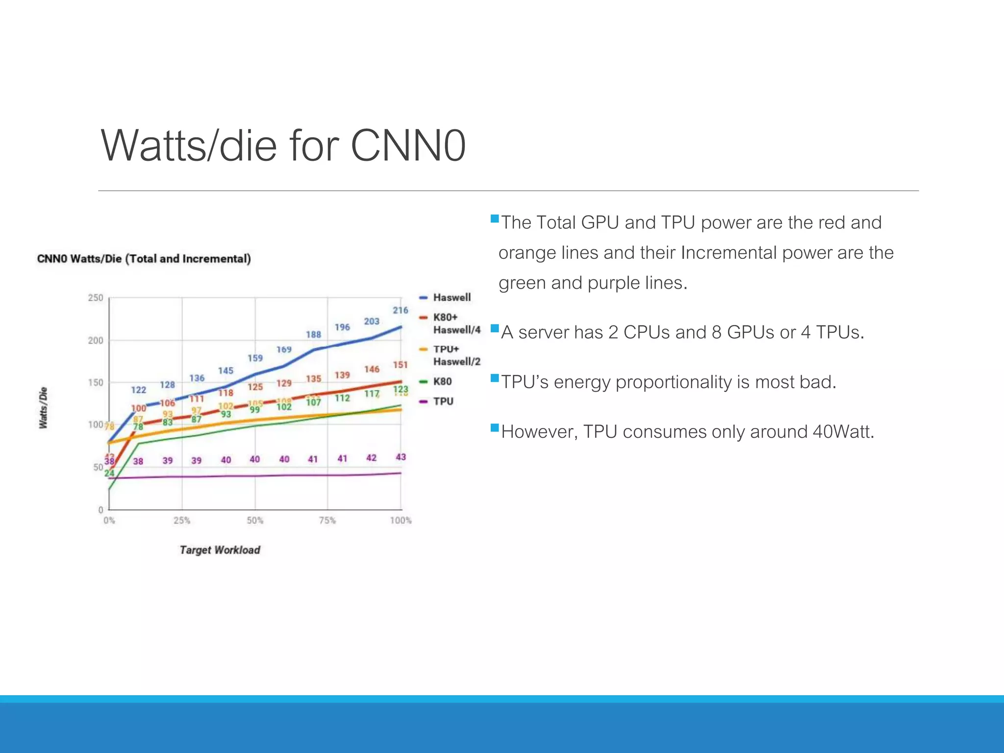 Watts/die for CNN0
The Total GPU and TPU power are the red and
orange lines and their Incremental power are the
green and purple lines.
A server has 2 CPUs and 8 GPUs or 4 TPUs.
TPU’s energy proportionality is most bad.
However, TPU consumes only around 40Watt.
 