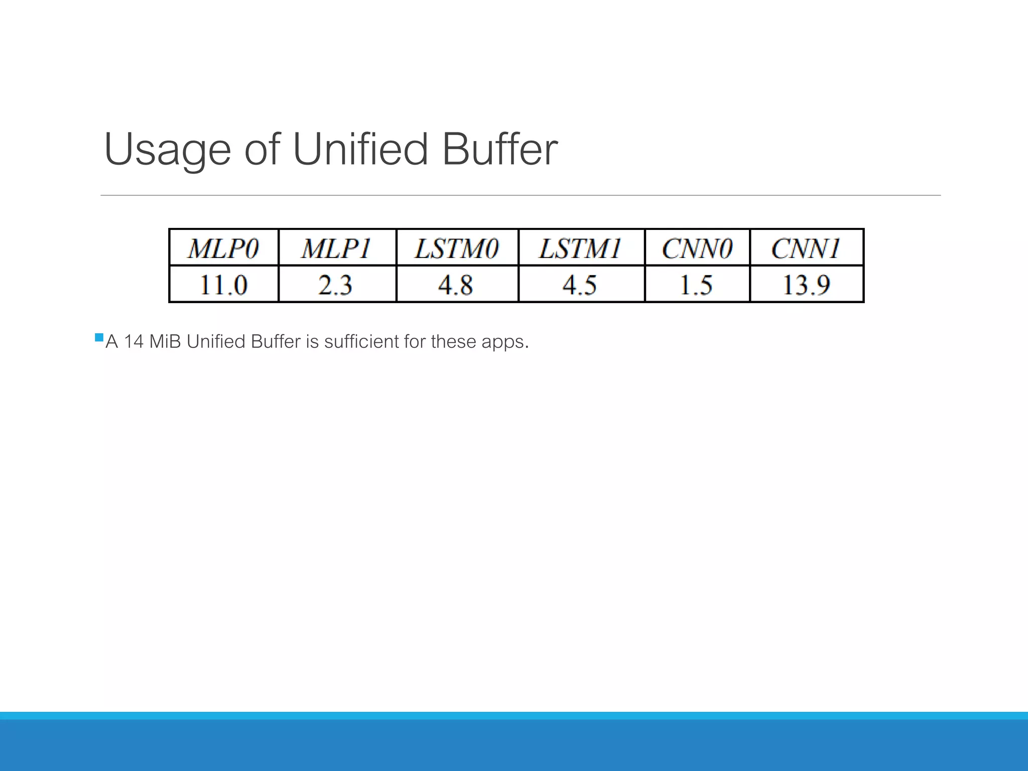 Usage of Unified Buffer
A 14 MiB Unified Buffer is sufficient for these apps.
 