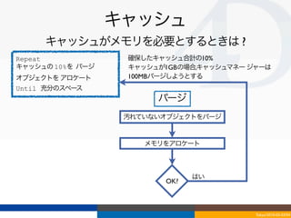 キャッシュ
     キャッシュがメモリを必要とするときは ?
Repeat             確保したキャッシュ合計の10%
キャッシュの 10%を パージ    キャッシュが1GBの場合,キャッシュマネー ジャーは
オブジェクトを アロケート      100MBパージしようとする
Until 充分のスペース
                        パージ
                   汚れていないオブジェクトをパージ


                      メモリをアロケート



                               はい
                         OK?



                                          Tokyo/2010-03-03/04
 