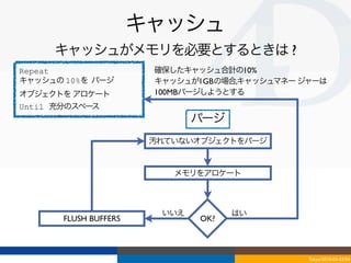 キャッシュ
     キャッシュがメモリを必要とするときは ?
Repeat                 確保したキャッシュ合計の10%
キャッシュの 10%を パージ        キャッシュが1GBの場合,キャッシュマネー ジャーは
オブジェクトを アロケート          100MBパージしようとする
Until 充分のスペース
                              パージ
                       汚れていないオブジェクトをパージ


                          メモリをアロケート



                        いいえ         はい
      FLUSH BUFFERS           OK?



                                              Tokyo/2010-03-03/04
 