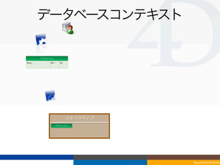 データベースコンテキスト

          プロセス	
 U1-1
Req1...           R2…⋯      R3




                                 コオペラティブ
                        プロセス	
 U1-1




                                           Tokyo/2010-03-03/04
 