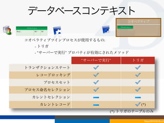 データベースコンテキスト
                                                           コオペラティブ
                                                    プロセス	
 U1-1
          プロセス	
 U1-1
Req1...           R2…⋯   R3




          コオペラティブツインプロセスが使用するもの:
                  - トリガ
                  - “サーバーで実行” プロパティが有効にされたメソッド

                                        “サーバーで実行”                 トリガ
          トランザクションステート
                    レコードロッキング
                              プロセスセット
          プロセス命名セレクション
               カレントセレクション
                         カレントレコード                                   (*)
                                                (*) トリガのテーブルのみ

                                                                                       44
                                                                        Tokyo/2010-03-03/04
 