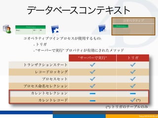 データベースコンテキスト
                                                           コオペラティブ
                                                    プロセス	
 U1-1
          プロセス	
 U1-1
Req1...           R2…⋯   R3




          コオペラティブツインプロセスが使用するもの:
                  - トリガ
                  - “サーバーで実行” プロパティが有効にされたメソッド

                                        “サーバーで実行”                 トリガ
          トランザクションステート
                    レコードロッキング
                              プロセスセット
          プロセス命名セレクション
               カレントセレクション
                         カレントレコード                                   (*)
                                                (*) トリガのテーブルのみ

                                                                                       44
                                                                        Tokyo/2010-03-03/04
 