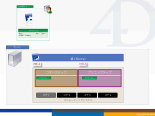 ユーザー	
 1




              プロセス	
 U1-1
  Req1...             R2…⋯     R3…⋯
  QUERY	
 (Table1)




サーバー




                                                   4D	
 Server
                     19813                               19814


                                   コオペラティブ                       プリエンプティブ
                            プロセス	
 U1-1                      プロセス	
 U1-1




                                コア	
 1    コア	
 2            コア	
 3         コア	
 4

                                          オペレーティングシステム




                                                                                    Tokyo/2010-03-03/04
 