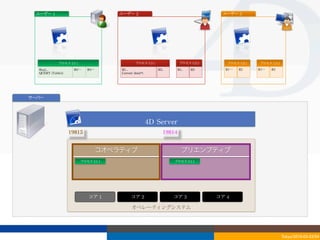 ユーザー	
 1                                 ユーザー	
 2                                                 ユーザー	
 3




              プロセス	
 U1-1                             プロセス	
 U2-1                 プロセス	
 U2-2        プロセス	
 U3-1   プロセス	
 U3-2
  Req1...             R2…⋯     R3…⋯        R1...                      R2..       R1..   R3          R1…⋯   R2      R1…⋯   R2
  QUERY	
 (Table1)                         Current	
 date(*)	
 




サーバー




                                                                  4D	
 Server
                     19813                                               19814


                                   コオペラティブ                                         プリエンプティブ
                            プロセス	
 U1-1                                      プロセス	
 U1-1




                                コア	
 1            コア	
 2                     コア	
 3             コア	
 4

                                                   オペレーティングシステム




                                                                                                                                 Tokyo/2010-03-03/04
 