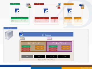 ユーザー	
 1                                 ユーザー	
 2                                                 ユーザー	
 3




              プロセス	
 U1-1                             プロセス	
 U2-1                 プロセス	
 U2-2        プロセス	
 U3-1    プロセス	
 U3-2
  Req1...             R2…⋯      R3…⋯       R1...                      R2..       R1..   R3          R1…⋯       R2   R1…⋯   R2
  QUERY	
 (Table1)                         Current	
 date(*)	
 




サーバー




                                                                  4D	
 Server
                     19813                                               19814


                                   コオペラティブ                                         プリエンプティブ
                            プロセス	
 U1-1         プロセス	
 U3-1                  プロセス	
 U1-1         プロセス	
 U3-1
                            プロセス	
 U2-1         プロセス	
 U3-2                  プロセス	
 U2-1         プロセス	
 U3-2
                            プロセス	
 U2-2                                      プロセス	
 U2-2




                                コア	
 1            コア	
 2                     コア	
 3             コア	
 4

                                                   オペレーティングシステム




                                                                                                                                  Tokyo/2010-03-03/04
 
