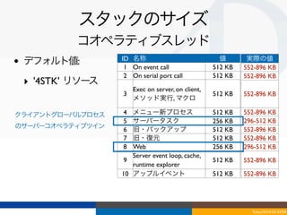 スタックのサイズ
             コオペラティブスレッド
•   デフォルト値:         ID 名称
                     1 On event call
                                                     値
                                                   512 KB
                                                             実際の値
                                                            552-896 KB
                     2 On serial port call         512 KB   552-896 KB
    ‣ '4STK' リソース
                      Exec on server, on client,
                    3                              512 KB   552-896 KB
                      メソッド実行, マクロ

クライアントグローバルプロセス     4  メニュー新プロセス                   512 KB   552-896 KB
                    5  サーバータスク                     256 KB   296-512 KB
のサーバーコオペラティブツイン                                             552-896 KB
                    6  旧・バックアップ                    512 KB
                    7  旧・復元                        512 KB   552-896 KB
                    8  Web                         256 KB   296-512 KB
                       Server event loop, cache,
                     9                             512 KB   552-896 KB
                       runtime explorer
                    10 アップルイベント                    512 KB   552-896 KB




                                                              Tokyo/2010-03-03/04
 