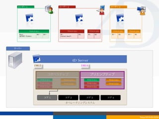 ユーザー	
 1                                 ユーザー	
 2                                                 ユーザー	
 3




              プロセス	
 U1-1                             プロセス	
 U2-1                 プロセス	
 U2-2        プロセス	
 U3-1    プロセス	
 U3-2
  Req1...             R2…⋯      R3…⋯       R1...                      R2..       R1..   R3          R1…⋯       R2   R1…⋯   R2
  QUERY	
 (Table1)                         Current	
 date(*)	
 




サーバー




                                                                  4D	
 Server
                     19813                                               19814


                                   コオペラティブ                                         プリエンプティブ
                            プロセス	
 U1-1         プロセス	
 U3-1                  プロセス	
 U1-1         プロセス	
 U3-1
                            プロセス	
 U2-1         プロセス	
 U3-2                  プロセス	
 U2-1         プロセス	
 U3-2
                            プロセス	
 U2-2                                      プロセス	
 U2-2




                                コア	
 1            コア	
 2                     コア	
 3             コア	
 4

                                                   オペレーティングシステム




                                                                                                                                  Tokyo/2010-03-03/04
 
