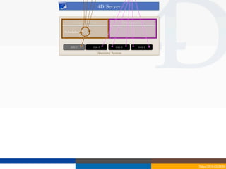 4D	
 Server

       Cooperatives                            Preemptives

Scheduler



   Core	
 1      Core	
 2           Core	
 3           Core	
 4

                      Operating	
 System




                                                                  Tokyo/2010-03-03/04
 