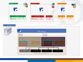 ユーザー	
 1                                 ユーザー	
 2                                                 ユーザー	
 3




              プロセス	
 U1-1                             プロセス	
 U2-1                 プロセス	
 U2-2        プロセス	
 U3-1    プロセス	
 U3-2
  Req1...             R2…⋯      R3…⋯       R1...                      R2..       R1..   R3          R1…⋯       R2   R1…⋯   R2
  QUERY	
 (Table1)                         Current	
 date(*)	
 




サーバー




                                                                  4D	
 Server
                     19813                                               19814


                                   コオペラティブ                                         プリエンプティブ
                            プロセス	
 U1-1         プロセス	
 U3-1                  プロセス	
 U1-1         プロセス	
 U3-1
                            プロセス	
 U2-1         プロセス	
 U3-2                  プロセス	
 U2-1         プロセス	
 U3-2
                            プロセス	
 U2-2                                      プロセス	
 U2-2




                                コア	
 1            コア	
 2                     コア	
 3             コア	
 4

                                                   オペレーティングシステム




                                                                                                                                  Tokyo/2010-03-03/04
 