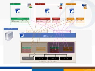ユーザー	
 1                                 ユーザー	
 2                                             ユーザー	
 3




              プロセス	
 U1-1                            プロセス	
 U2-1              プロセス	
 U2-2        プロセス	
 U3-1     プロセス	
 U3-2
  Req1...             R2…⋯      R3         R1...                   R2..      R1..   R2          R1…⋯       R2   R1..   R2
  QUERY	
 (Table1)                         Current	
 date(*)




サーバー

                                 19813                                                        19814

                                                               4D	
 Server


                                     コオペラティブ                                   プリエンプティブ
                            プロセス	
 U1-1        プロセス	
 U3-1                プロセス	
 U1-1        プロセス	
 U3-1
                            プロセス	
 U2-1        プロセス	
 U3-2                プロセス	
 U2-1        プロセス	
 U3-2
                            プロセス	
 U2-2                                   プロセス	
 U2-2




                                コア	
 1            コア	
 2                  コア	
 3            コア	
 4

                                                  オペレーティングシステム




                                                                                                                               Tokyo/2010-03-03/04
 