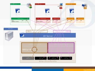 ユーザー	
 1                             ユーザー	
 2                                                ユーザー	
 3




              プロセス	
 U1-1                         プロセス	
 U2-1                プロセス	
 U2-2        プロセス	
 U3-1   プロセス	
 U3-2
  Req1...             R2…⋯   R3        R1...                      R2..      R1..   R3          R1…⋯   R2      R1…⋯   R2
  QUERY	
 (Table1)                     Current	
 date(*)	
 




サーバー

                              19813                                                          19814

                                                              4D	
 Server


                                  コオペラティブ                                     プリエンプティブ

                      スケジューラー




                             コア	
 1           コア	
 2                     コア	
 3            コア	
 4

                                               オペレーティングシステム




                                                                                                                            Tokyo/2010-03-03/04
 