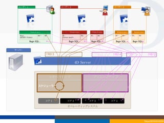 ユーザー	
 1                              ユーザー	
 2                                             ユーザー	
 3




              プロセス	
 U1-1                         プロセス	
 U2-1              プロセス	
 U2-2        プロセス	
 U3-1    プロセス	
 U3-2
  Req1...              R2…⋯   R3        R1...                    R2..     R1..   R2          R1…⋯   R2      R1..   R2
  QUERY	
 (Table1)                      Current	
 date(*)

              Begin SQL...                        Begin SQL...            Begin SQL...       Begin SQL...   Begin SQL...


サーバー

                               19813                                                       19814                              19812

                                                            4D	
 Server


                                   コオペラティブ                                  プリエンプティブ

                       スケジューラー




                              コア	
 1           コア	
 2                   コア	
 3           コア	
 4

                                               オペレーティングシステム




                                                                                                                           Tokyo/2010-03-03/04
 