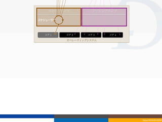 コオペラティブ            プリエンプティブ

スケジューラー




  コア	
 1   コア	
 2   コア	
 3   コア	
 4

           オペレーティングシステム




                                      Tokyo/2010-03-03/04
 