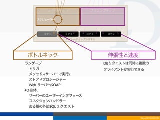 コオペラティブ            プリエンプティブ

   スケジューラー




      コア	
 1   コア	
 2   コア	
 3    コア	
 4

               オペレーティングシステム




ボトルネック                            伸張性と速度
ランゲージ                            DBリクエストは同時に複数の
  トリガ                            クライアントが実行できる
  メソッド «サーバーで実行»
  ストアドプロシージャー
  Web サーバー/SOAP
4D自体:
  サーバーのユーザーインタフェース
  コネクションハンドラー
  ある種の外部SQLリクエスト

                                            Tokyo/2010-03-03/04
 