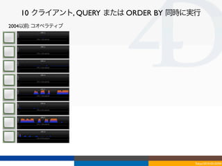 10 クライアント, QUERY または ORDER BY 同時に実行
2004以前: コオペラティブ




                                    Tokyo/2010-03-03/04
 