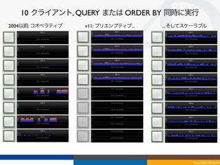 10 クライアント, QUERY または ORDER BY 同時に実行
2004以前: コオペラティブ   v11: プリエンプティブ...   ...そしてスケーラブル




                                             Tokyo/2010-03-03/04
 