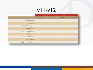 v11-v12
                       デスクトップ            クライアント-サーバー
                                         クライアント

                  コオペラティブ   プリエンプティブ   コオペラティブ   プリエンプティブ

   インタフェース全般

       ランゲージ

ストアドプロシージャー

    HTTP	
 サーバー

アプリケーションサーバー

  インデックスビルダー

 フラッシュマネージャー

     SQL	
 サーバー

DB4D（データアクセス）




                                                            Tokyo/2010-03-03/04
 