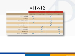 v11-v12
                       デスクトップ            クライアント-サーバー
                                         クライアント

                  コオペラティブ   プリエンプティブ   コオペラティブ   プリエンプティブ

   インタフェース全般

       ランゲージ

ストアドプロシージャー

    HTTP	
 サーバー

アプリケーションサーバー

  インデックスビルダー

 フラッシュマネージャー

     SQL	
 サーバー

DB4D（データアクセス）




                                                            Tokyo/2010-03-03/04
 