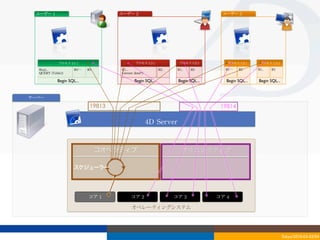 ユーザー	
 1                              ユーザー	
 2                                             ユーザー	
 3




              プロセス	
 U1-1                         プロセス	
 U2-1              プロセス	
 U2-2        プロセス	
 U3-1    プロセス	
 U3-2
  Req1...              R2…⋯   R3        R1...                    R2..     R1..   R2          R1…⋯   R2      R1..   R2
  QUERY	
 (Table1)                      Current	
 date(*)

              Begin SQL...                        Begin SQL...            Begin SQL...       Begin SQL...   Begin SQL...


サーバー

                               19813                                                       19814

                                                            4D	
 Server


                                   コオペラティブ                                  プリエンプティブ

                       スケジューラー




                              コア	
 1           コア	
 2                   コア	
 3           コア	
 4

                                               オペレーティングシステム




                                                                                                                           Tokyo/2010-03-03/04
 
