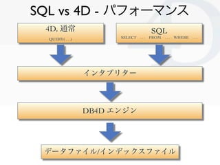 SQL vs 4D - パフォーマンス
 4D, 通常                                SQL
  QUERY( . . .)         SELECT   ...   FROM   ...   WHERE   ...




                  インタプリター



                  DB4D エンジン




 データファイル/インデックスファイル
                                                              Clichy/2010-02-03
 