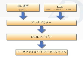 4D, 通常                               SQL
QUERY( . . .)         SELECT   ...   FROM   ...   WHERE   ...




                インタプリター



                DB4D エンジン




データファイル/インデックスファイル

                                                            Clichy/2010-02-03
 
