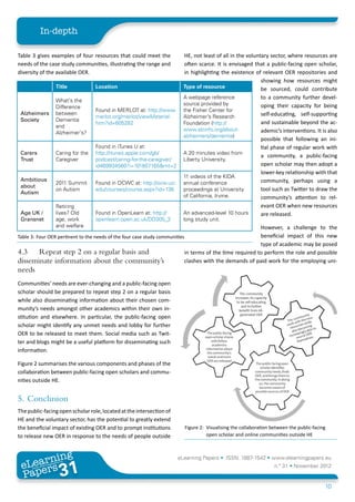 In-depth

Table 3 gives examples of four resources that could meet the                     HE, not least of all in the voluntary sector, where resources are
needs of the case study communities, illustrating the range and                  often scarce. It is envisaged that a public-facing open scholar,
diversity of the available OER.                                                  in highlighting the existence of relevant OER repositories and
                                                                                                                   showing how resources might
                          Title            Location                              Type of resource                  be sourced, could contribute
                                                                                 A webpage reference               to a community further devel-
                          What's the
                                                                                 source provided by                oping their capacity for being
                          Difference
                                           Found in MERLOT at: http://www.       the Fisher Center for
 Alzheimers               between                                                                                  self-educating, self-supporting
                                           merlot.org/merlot/viewMaterial.       Alzheimer’s Research
 Society                  Dementia                                                                                 and sustainable beyond the ac-
                                           htm?id=605282                         Foundation (http://
                          and
                                                                                 www.alzinfo.org/about-            ademic’s interventions. It is also
                          Alzheimer's?
                                                                                 alzheimers/dementia)
                                                                                                                   possible that following an ini-
                                           Found in iTunes U at:                                                   tial phase of regular work with
 Carers                   Caring for the   http://itunes.apple.com/gb/           A 20 minutes video from
                                                                                                                   a community, a public-facing
 Trust                    Caregiver        podcast/caring-for-the-caregiver/     Liberty University.
                                           id469934560?i=101807165&mt=2                                            open scholar may then adopt a
                                                                                                                   lower-key relationship with that
                                                                                 11 videos of the KIDA
 Ambitious                                                                                                         community, perhaps using a
                          2011 Summit      Found in OCWC at: http://ocw.uci.     annual conference
 about
                          on Autism        edu/courses/course.aspx?id=136        proceedings at University         tool such as Twitter to draw the
 Autism
                                                                                 of California, Irvine.            community’s attention to rel-
                          Retiring                                                                                 evant OER when new resources
 Age UK /                 lives? Old       Found in OpenLearn at: http://        An advanced-level 10 hours        are released.
 Gransnet                 age, work        openlearn.open.ac.uk/DD305_3          long study unit.
                          and welfare                                                                     However, a challenge to the
Table 3:	Four OER pertinent to the needs of the four case study communities                               beneficial impact of this new
                                                                                                          type of academic may be posed
4.3	 Repeat step 2 on a regular basis and                                  in terms of the time required to perform the role and possible
disseminate information about the community’s                              clashes with the demands of paid work for the employing uni-
needs
Communities’ needs are ever-changing and a public-facing open
scholar should be prepared to repeat step 2 on a regular basis
while also disseminating information about their chosen com-
munity’s needs amongst other academics within their own in-
stitution and elsewhere. In particular, the public-facing open
scholar might identify any unmet needs and lobby for further
OER to be released to meet them. Social media such as Twit-
ter and blogs might be a useful platform for disseminating such
information.

Figure 2 summarises the various components and phases of the
collaboration between public-facing open scholars and commu-
nities outside HE.


5.	Conclusion
The public-facing open scholar role, located at the intersection of
HE and the voluntary sector, has the potential to greatly extend
the beneficial impact of existing OER and to prompt institutions                 Figure 2:	 Visualising the collaboration between the public-facing
to release new OER in response to the needs of people outside                               open scholar and online communities outside HE



        ing
   earn
                                                                               eLearning Papers • ISSN: 1887-1542 • www.elearningpapers.eu
 eL ers
                           31
                            u
                       ers.e
                   gpap
      www
         .elea
               rnin                                                                                                        n.º 31 • November 2012
 Pap
                                                                                                                                                  10
 