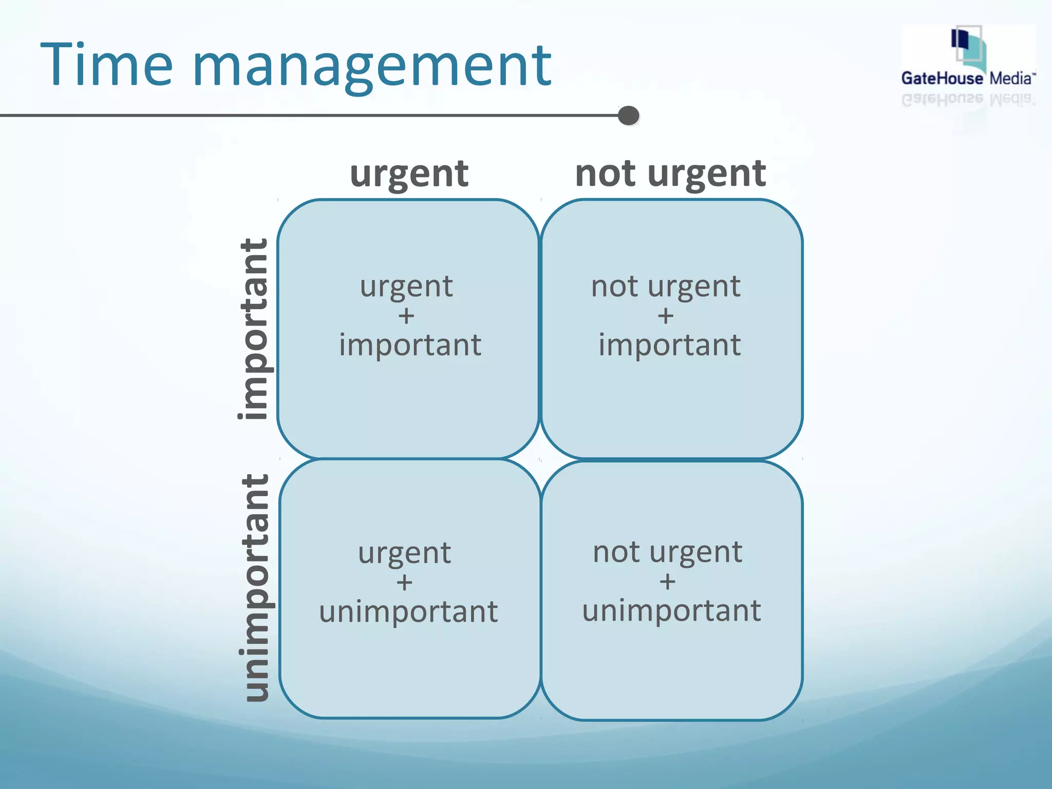 Time management 
not urgent 
unimportant 
urgent 
important 
urgent 
+ 
important 
not urgent 
+ 
important 
urgent 
+ 
unimportant 
not urgent 
+ 
unimportant 
 