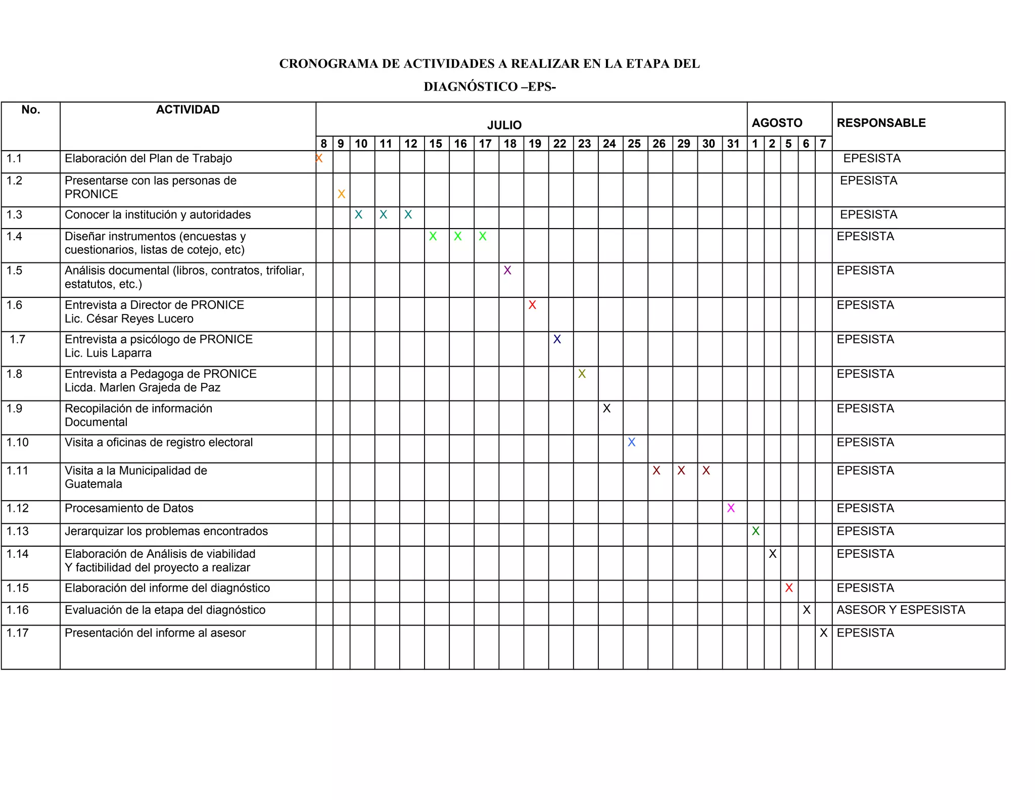 CRONOGRAMA DE ACTIVIDADES A REALIZAR EN LA ETAPA DEL
DIAGNÓSTICO –EPS-
No. ACTIVIDAD
JULIO AGOSTO RESPONSABLE
8 9 10 11 12 15 16 17 18 19 22 23 24 25 26 29 30 31 1 2 5 6 7
1.1 Elaboración del Plan de Trabajo X EPESISTA
1.2 Presentarse con las personas de
PRONICE X
EPESISTA
1.3 Conocer la institución y autoridades X X X EPESISTA
1.4 Diseñar instrumentos (encuestas y
cuestionarios, listas de cotejo, etc)
X X X EPESISTA
1.5 Análisis documental (libros, contratos, trifoliar,
estatutos, etc.)
X EPESISTA
1.6 Entrevista a Director de PRONICE
Lic. César Reyes Lucero
X EPESISTA
1.7 Entrevista a psicólogo de PRONICE
Lic. Luis Laparra
X EPESISTA
1.8 Entrevista a Pedagoga de PRONICE
Licda. Marlen Grajeda de Paz
X EPESISTA
1.9 Recopilación de información
Documental
X EPESISTA
1.10 Visita a oficinas de registro electoral X EPESISTA
1.11 Visita a la Municipalidad de
Guatemala
X X X EPESISTA
1.12 Procesamiento de Datos X EPESISTA
1.13 Jerarquizar los problemas encontrados X EPESISTA
1.14 Elaboración de Análisis de viabilidad
Y factibilidad del proyecto a realizar
X EPESISTA
1.15 Elaboración del informe del diagnóstico X EPESISTA
1.16 Evaluación de la etapa del diagnóstico X ASESOR Y ESPESISTA
1.17 Presentación del informe al asesor X EPESISTA
 