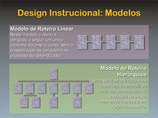 Design Instrucional: Modelos Modelo de Roteiro Linear Neste modelo o aluno é obrigado a seguir um único caminho durante o curso, sem a possibilidade de co-autoria no processo de aprendizado. Modelo de Roteiro Hierárquico Uma série de pré-requisitos impedem o aprendiz de uma real participação na estrutura do curso, mantendo-o preso à um roteiro impositivo. 